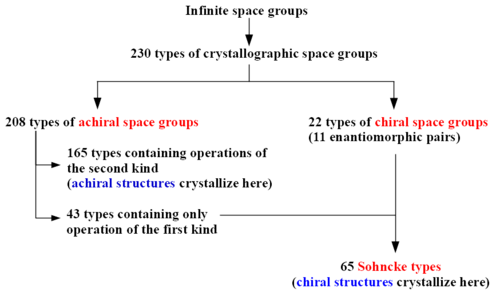 Classification scheme of space groups in terms of chirality.